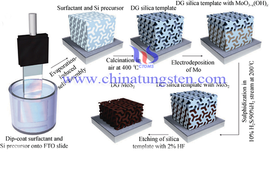 electrochemical deposition