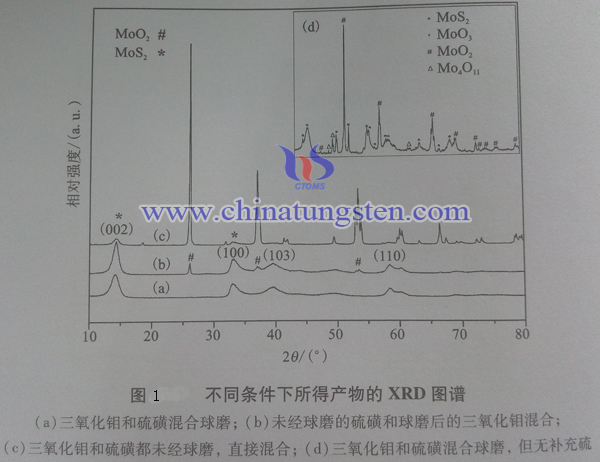 不同条件下所的产物的XRD图谱