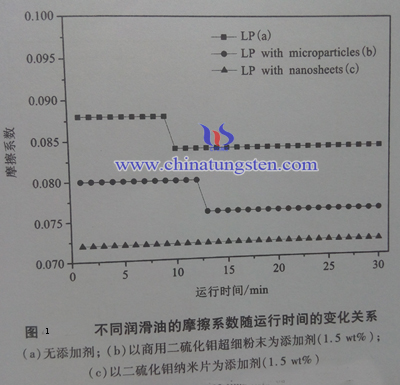 不同润滑油的摩擦系数随运行时间的变化关系