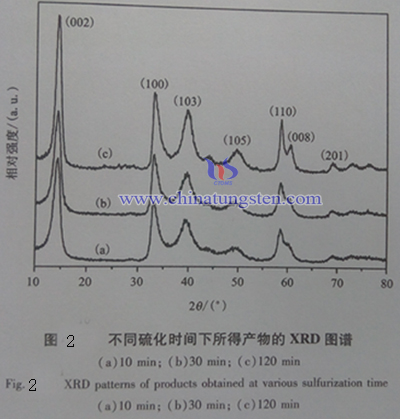 不同硫化时间下所得产物的XRD