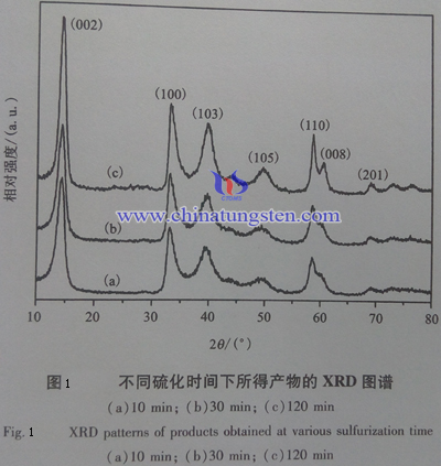 不同硫化温度下所的产物的XRD图谱