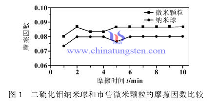 二硫化钼纳米球与市售微米颗粒的摩擦因数