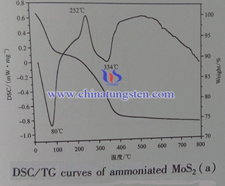 DSC curves of ammoniated MoS2