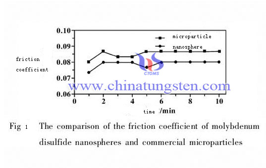 MoS2 solid nanosphere