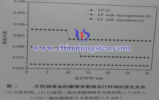 the relationship between friction factor of different lubricating oil and operation time