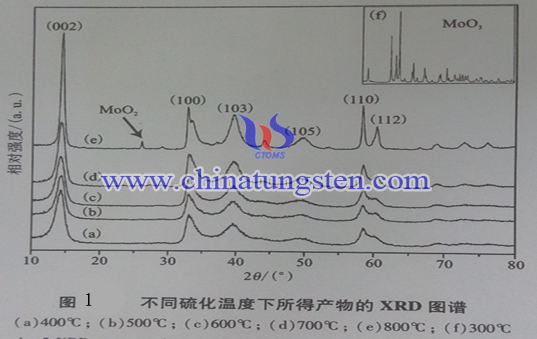 MoS2 nanosheet XRD