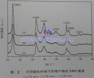 MoS2 nanosheet XRD