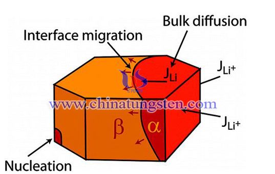 lithium ion intercalation