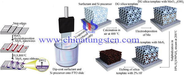 二硫化钼制备方法-电化学沉积法